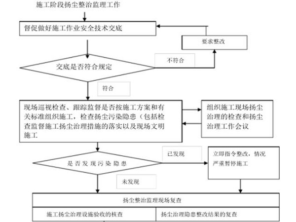 扬尘治理工程监理细则Word版（共14页）-施工过程扬尘治理工作监理程序图