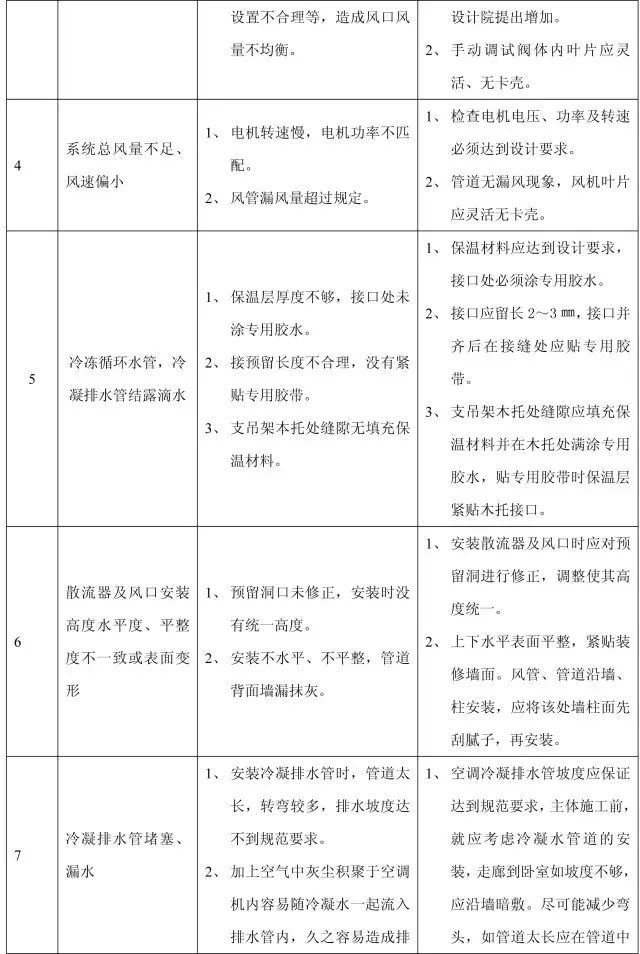 11个分部工程168项质量通病，终于全了！_44