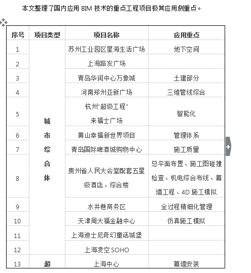 上海凌空soho资料下载-国内应用BIM技术重点工程项目概览