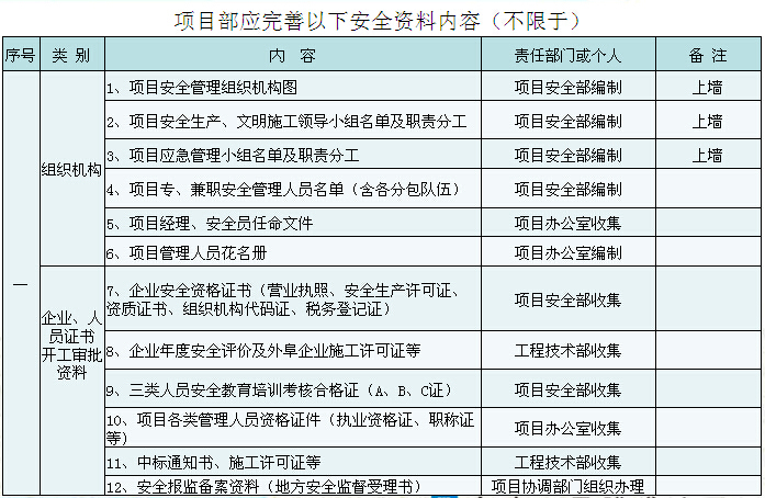 地铁施工安全管理交流资料（事故案例）-项目部应完善安全资料内容