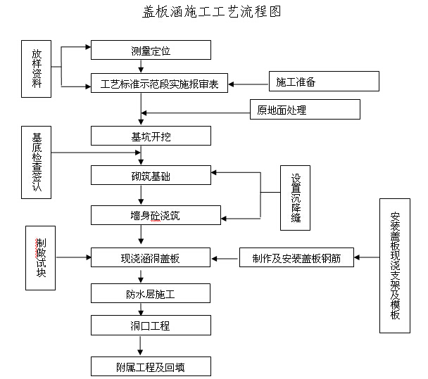 项目部实施性计划书资料下载-涵洞工艺标准示范段实施计划书