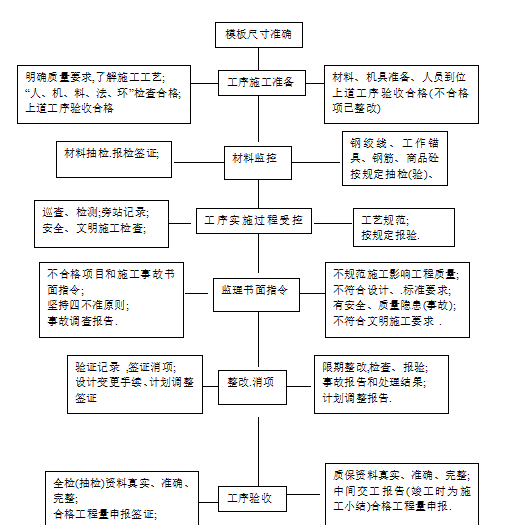 支架现浇箱梁监理细则（超级全面）-施工过程监理工作流程