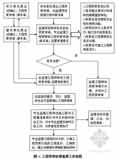 建设工程监理作业指导书160页（甲级公司汇编 参考度非常高）-工程变更处理流程 