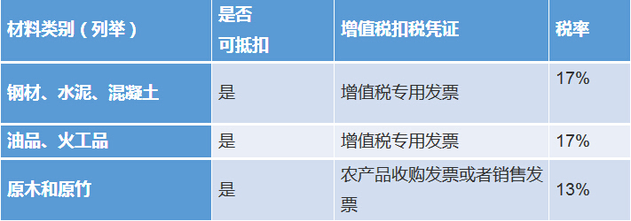 建筑公司员工劳务合同资料下载-营改增工程项目部抵扣要点