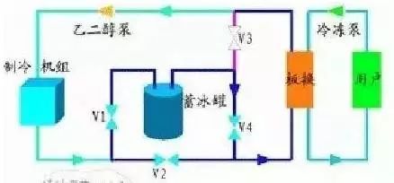 冰蓄冷空调蓄冰流程运行模式与选型方法_3
