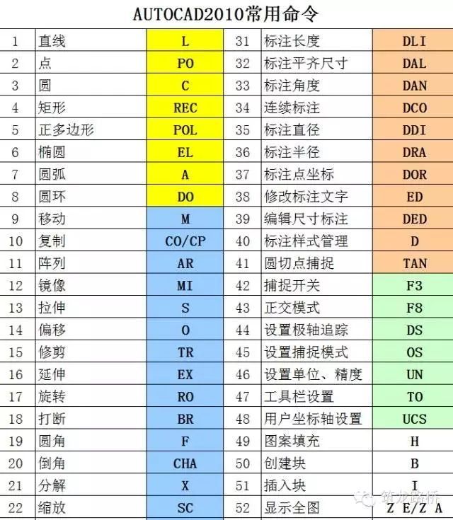 工程人必知的CAD口诀资料下载-记住这些CAD口诀，保准你用得飞起！