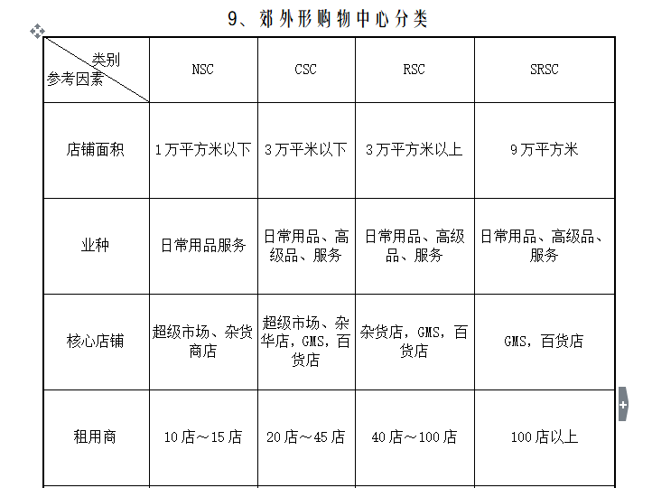 房地产项目市场定位分析-郊外型购物中心分类