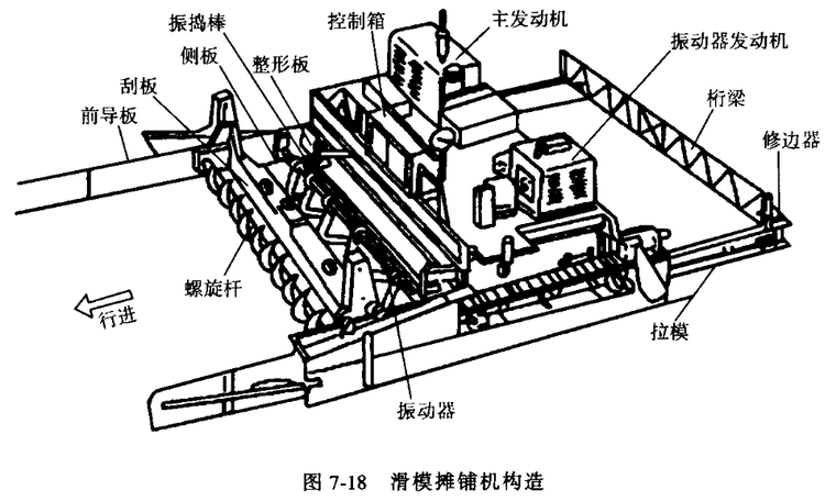 道路与桥梁工程施工PPT（含大量配图、共87页）-滑膜摊铺机构造