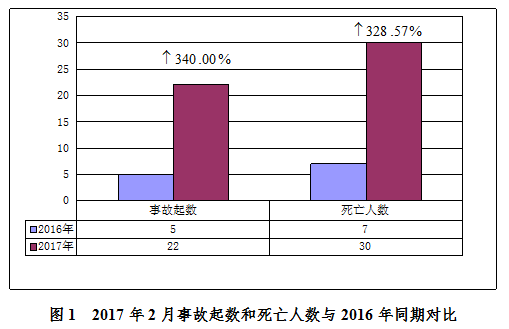 死亡人数突增300%以上，住建部通报2月房屋市政工程生产安全事故_1