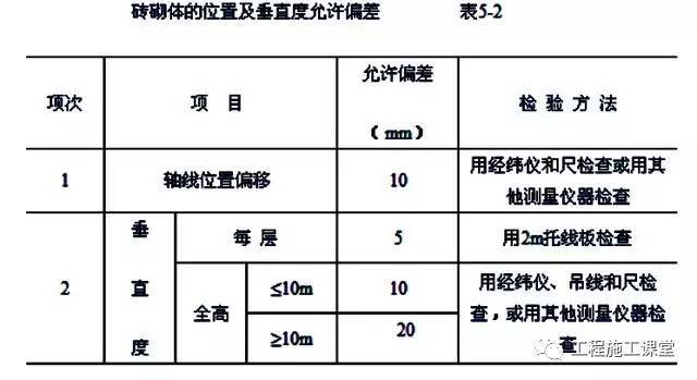 砌筑垂直度资料下载-砌筑工程质量要求怎么控制