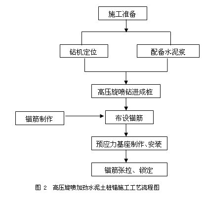 高压旋喷加劲水泥土桩锚技术工艺流程及操作要点_2