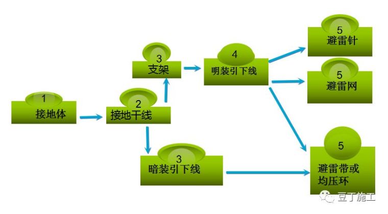 焊接符号的意义资料下载-总结的非常好！水电预埋施工，看这一篇文章就够了