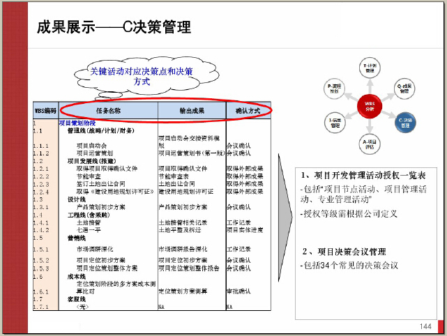 房地产计划运营管理体系150页（图文并茂）-成果展示——C决策管理