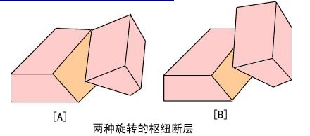 旋转量比较大的断层,可称为枢纽断层.