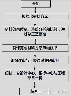 房地产设计管理全过程流程（从前期策划到施工，非常全）_8