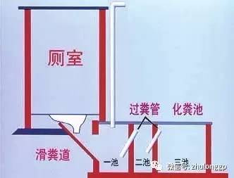 cad化粪池图集资料下载-农村三格化粪池构成及污水处理流程