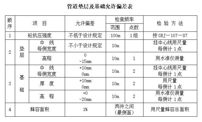 市政道路工程技术标投标书（129页）-管道垫层及基础允许偏差表