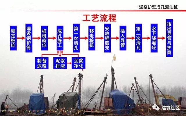 沉井水泥搅拌桩施工资料下载-施工工艺：全方位解析混凝土灌注桩施工技术！