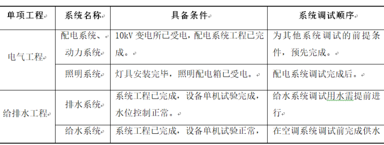 浙江高层住宅与商铺综合机电分包工程施工组织设计（技术标）_6