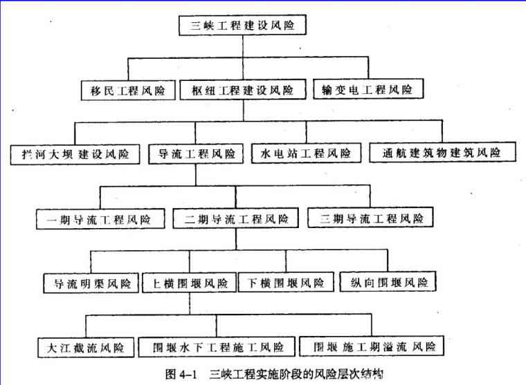 工程项目的前期策划（共96页）-三峡工程实施阶段的风险层次结构