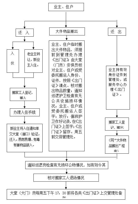 全套房地产物业管理公司工作流程图-业主搬迁物品操作流程