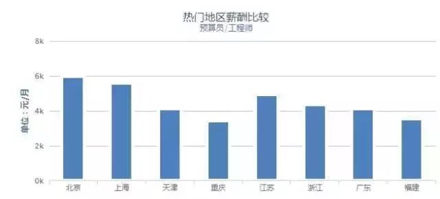 37城工程人平均薪资出炉，你拖后腿了吗？_5