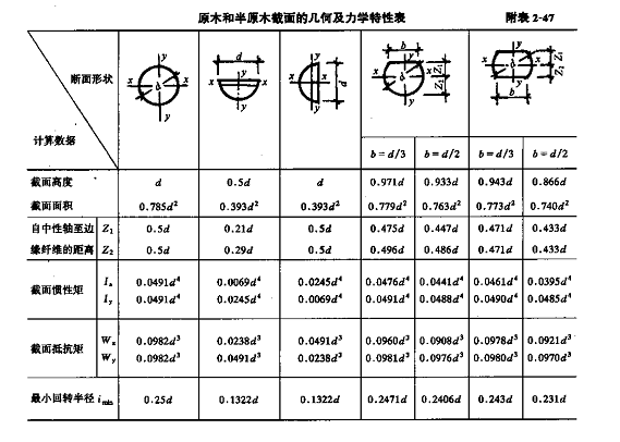 2022钢材理计公式计算资料下载-木结构计算用表及公式