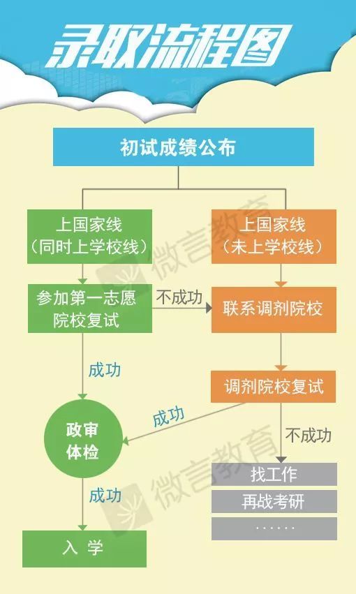 考研注意事项资料下载-敲黑板！2018考研复试流程图来了