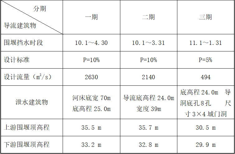 水库施工组织设计方案word版（共125页）_3