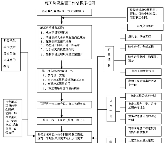 市政工程监理规划（范本）-施工阶段监理工作总程序框图
