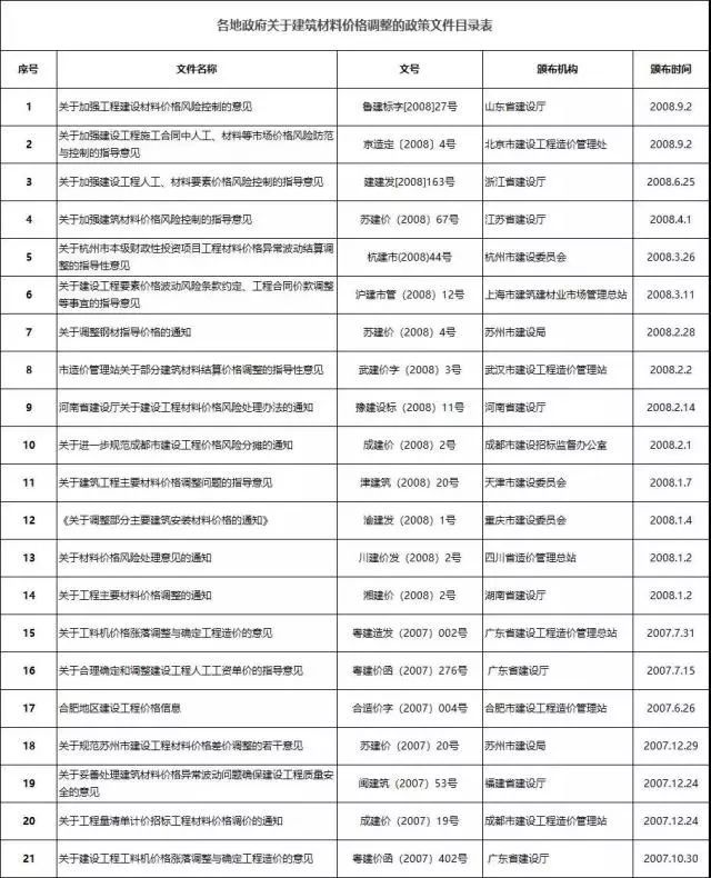 济南门窗价格资料下载-建材价格上涨，施工单位风险全担？