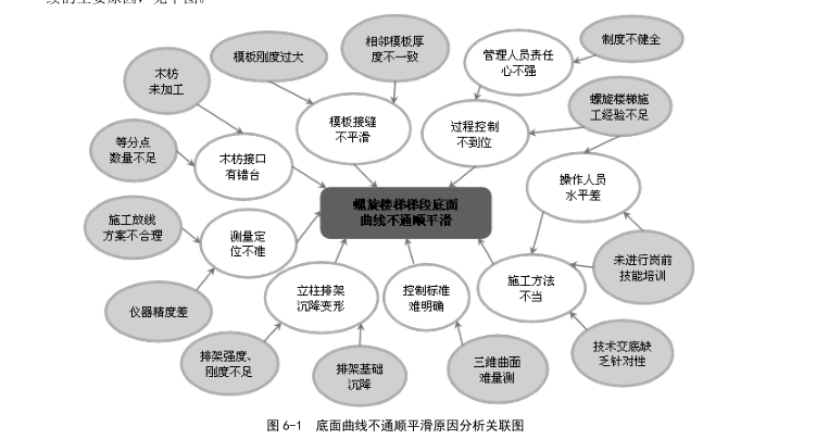 降低无中柱螺旋楼梯现浇结构外形缺陷_3