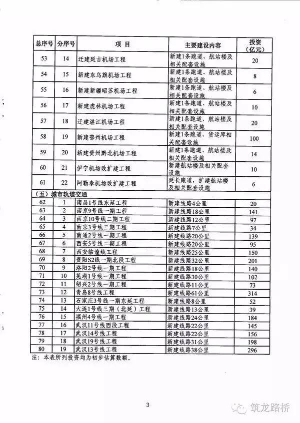 重磅！国家303项重点交通工程三年计划出台，总投资4.7万亿-00020_640.jpg