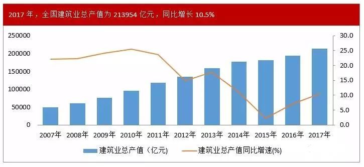 10大猜想帮你解析资料下载-2017年建筑业总产值破21万亿元！10大猜想帮你解析2018年建筑业发