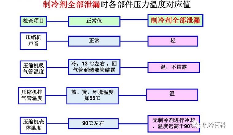 强大的空调故障维修思维导图！_10