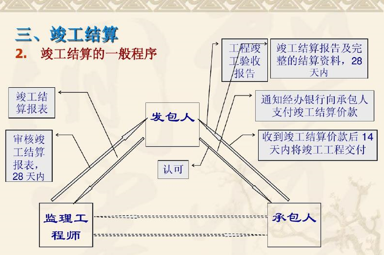 建筑工程预结算管理讲义（331页）-竣工结算