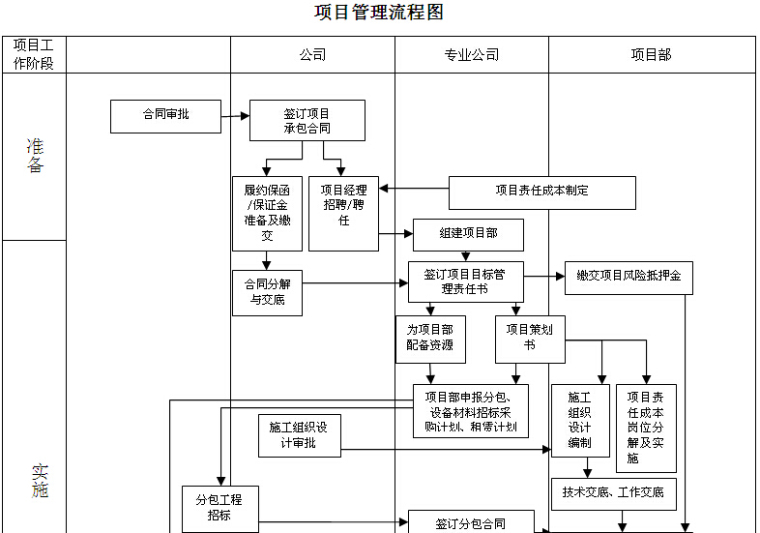 工程项目施工管理手册（135页）-项目管理流程图