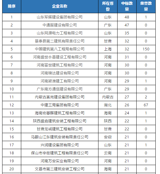 全国4月建企中标100强_2