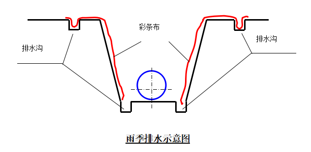 基础工程雨季施工专项方案资料下载-基础设施建设工程雨季施工专项方案