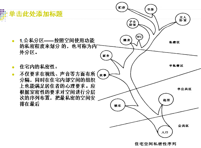 知名企业住宅设计培训资料（共126页）-公私分区