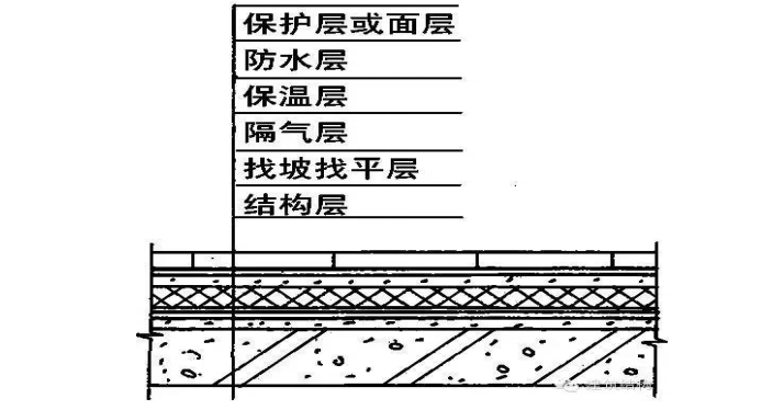 屋面防水做法规范图集资料下载-很全面的屋面防水做法详解（多图）