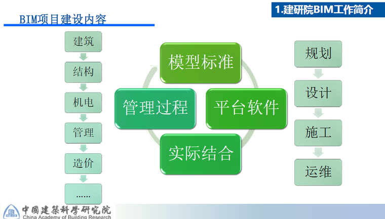 BIM政策及在施工过程中的应用热点75页_2