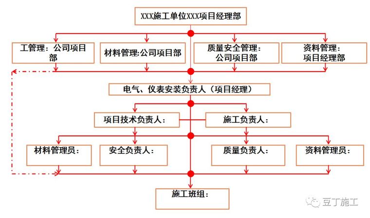 [分享]知名专家详细解析施工方案编制方法