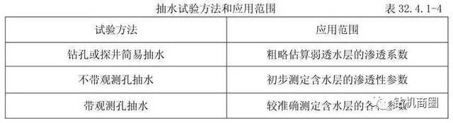 基坑工程地下水勘察应注意的问题_5