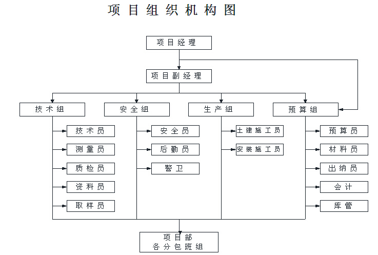 商业住宅项目工程管理策划（多图）-项目组织机构图