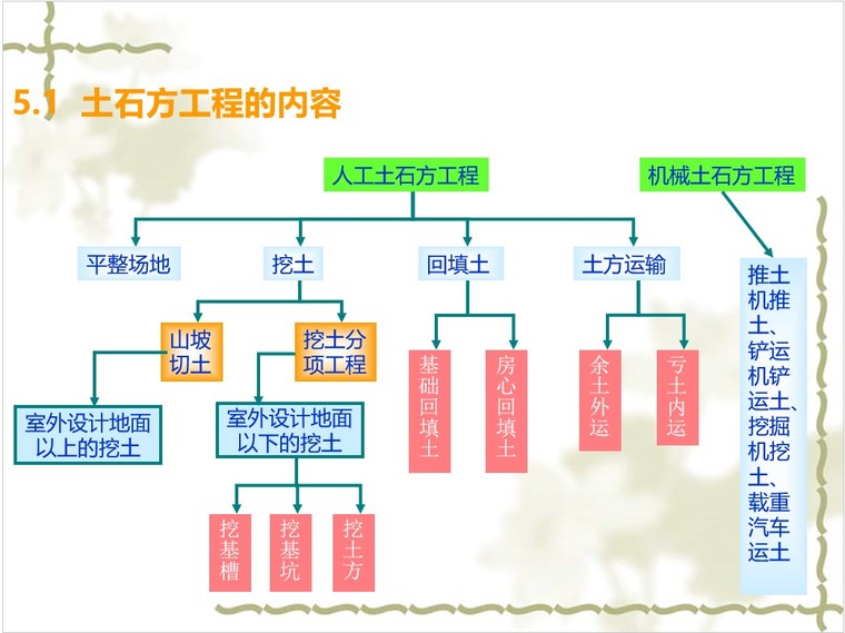 建筑安装工程量计算规则-1 土石方工程的内容