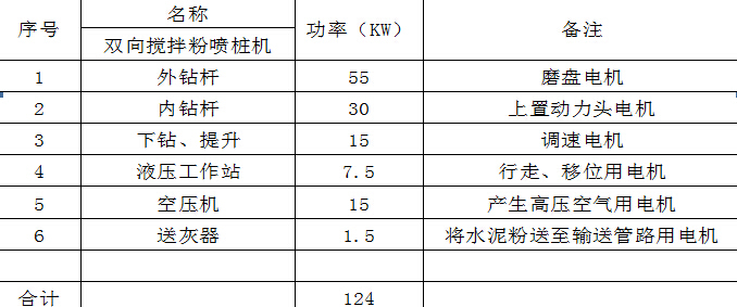 粉喷桩CAD资料下载-SXJB-A型双向搅拌粉喷桩功率汇总表