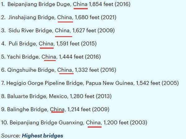 中国花10亿造大桥是世界最高 英美网友炸开了锅：造价太低！（2）