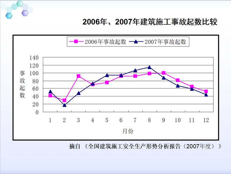 《脚手架规范》JGJ130-2011讲义-2006年、2007年建筑施工事故起数比较 