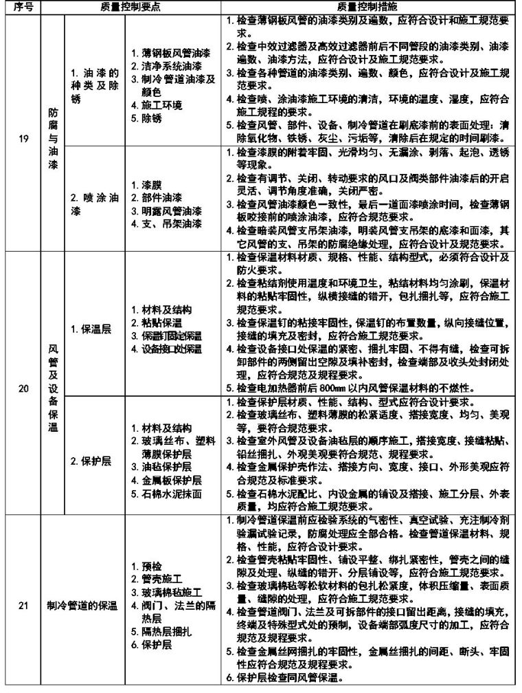 通风与空调安装工程施工质量监理实施细则_20